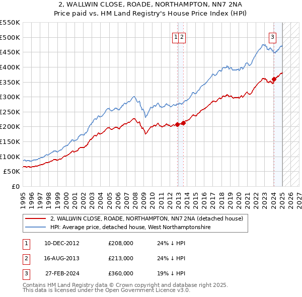 2, WALLWIN CLOSE, ROADE, NORTHAMPTON, NN7 2NA: Price paid vs HM Land Registry's House Price Index