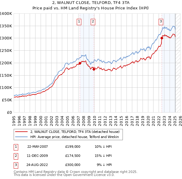 2, WALNUT CLOSE, TELFORD, TF4 3TA: Price paid vs HM Land Registry's House Price Index