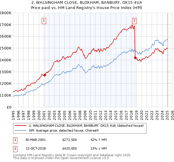 2, WALSINGHAM CLOSE, BLOXHAM, BANBURY, OX15 4UA: Price paid vs HM Land Registry's House Price Index