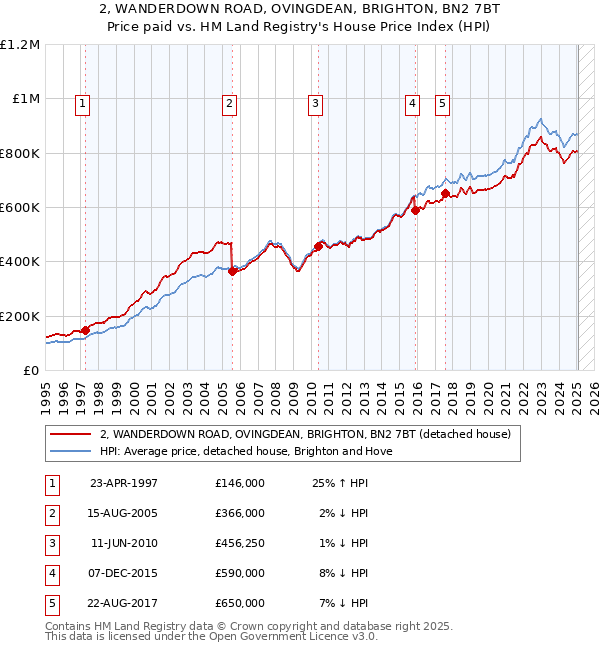 2, WANDERDOWN ROAD, OVINGDEAN, BRIGHTON, BN2 7BT: Price paid vs HM Land Registry's House Price Index
