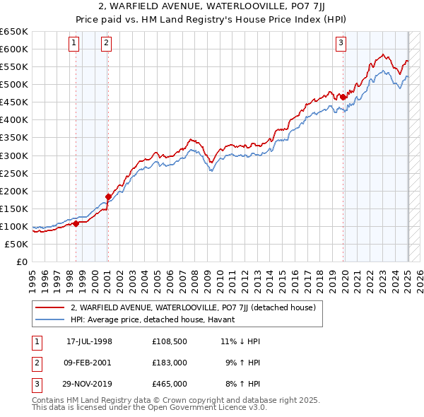 2, WARFIELD AVENUE, WATERLOOVILLE, PO7 7JJ: Price paid vs HM Land Registry's House Price Index