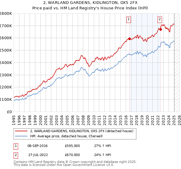 2, WARLAND GARDENS, KIDLINGTON, OX5 2FX: Price paid vs HM Land Registry's House Price Index