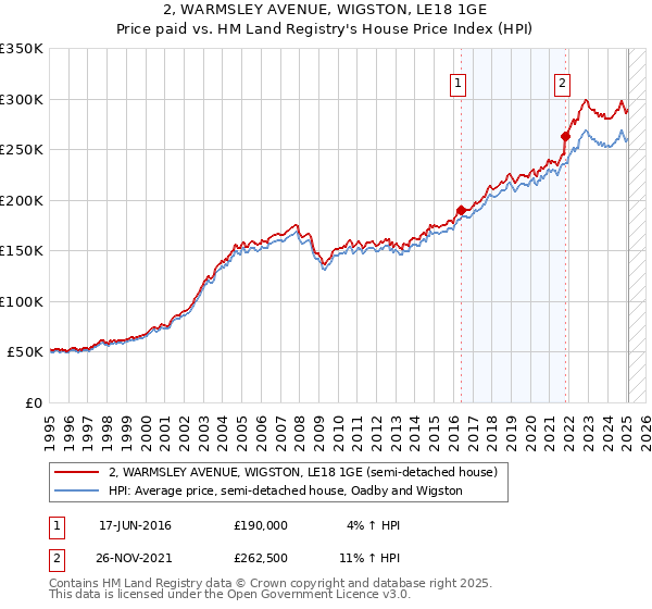 2, WARMSLEY AVENUE, WIGSTON, LE18 1GE: Price paid vs HM Land Registry's House Price Index