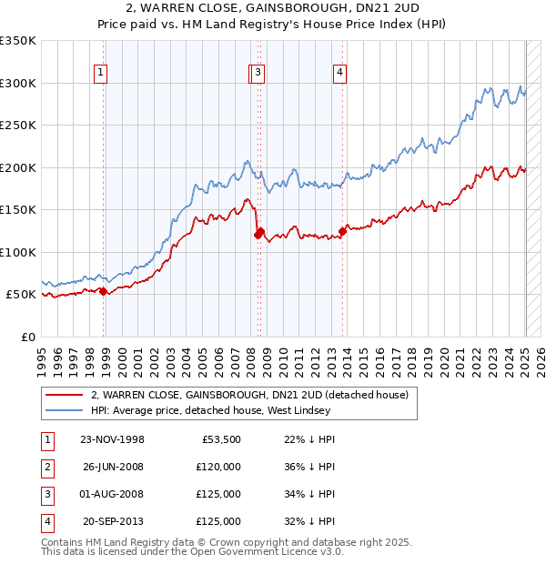 2, WARREN CLOSE, GAINSBOROUGH, DN21 2UD: Price paid vs HM Land Registry's House Price Index