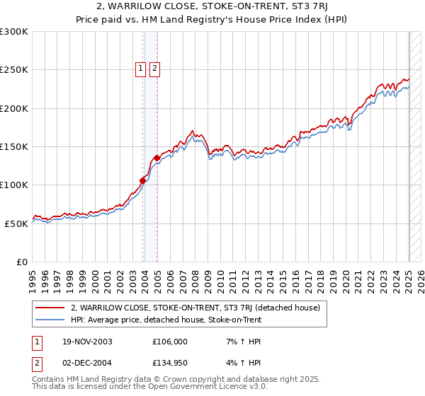 2, WARRILOW CLOSE, STOKE-ON-TRENT, ST3 7RJ: Price paid vs HM Land Registry's House Price Index