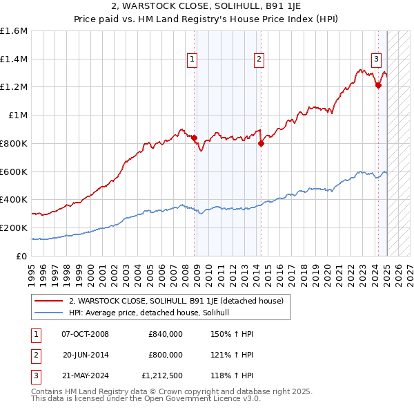 2, WARSTOCK CLOSE, SOLIHULL, B91 1JE: Price paid vs HM Land Registry's House Price Index
