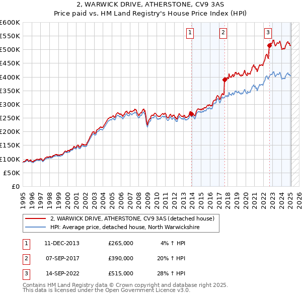 2, WARWICK DRIVE, ATHERSTONE, CV9 3AS: Price paid vs HM Land Registry's House Price Index