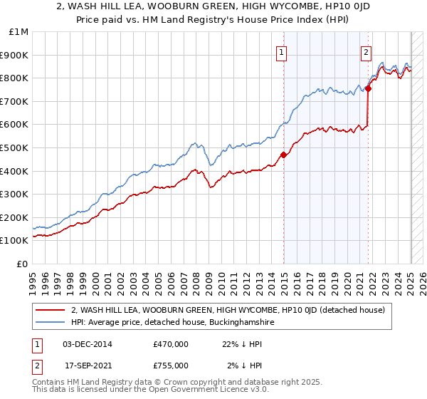 2, WASH HILL LEA, WOOBURN GREEN, HIGH WYCOMBE, HP10 0JD: Price paid vs HM Land Registry's House Price Index