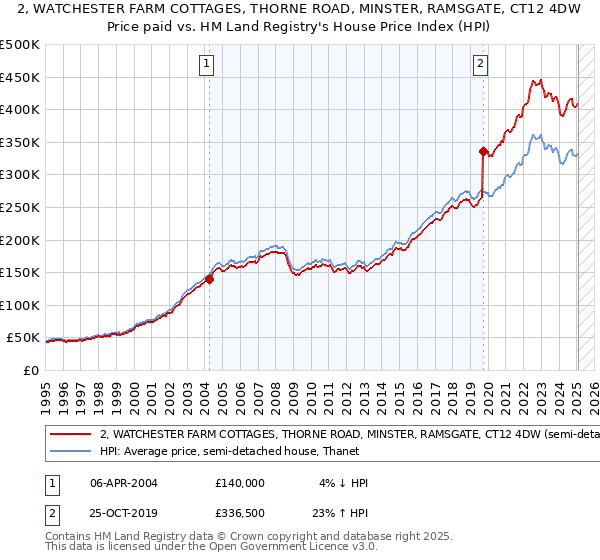 2, WATCHESTER FARM COTTAGES, THORNE ROAD, MINSTER, RAMSGATE, CT12 4DW: Price paid vs HM Land Registry's House Price Index