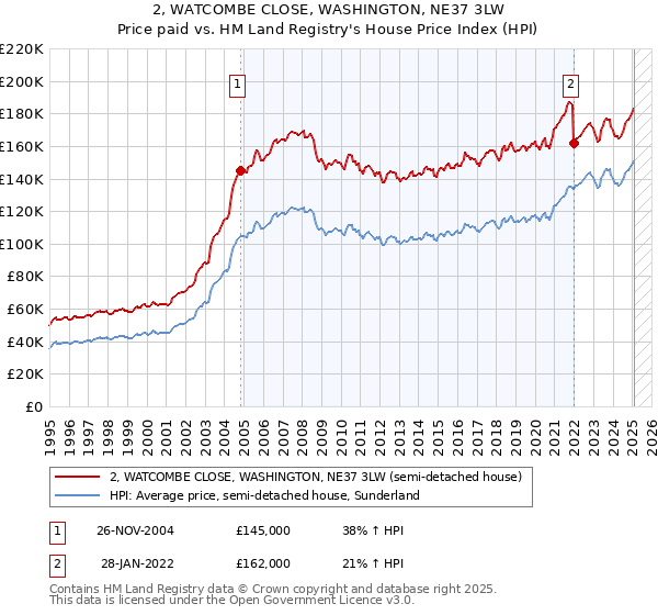 2, WATCOMBE CLOSE, WASHINGTON, NE37 3LW: Price paid vs HM Land Registry's House Price Index