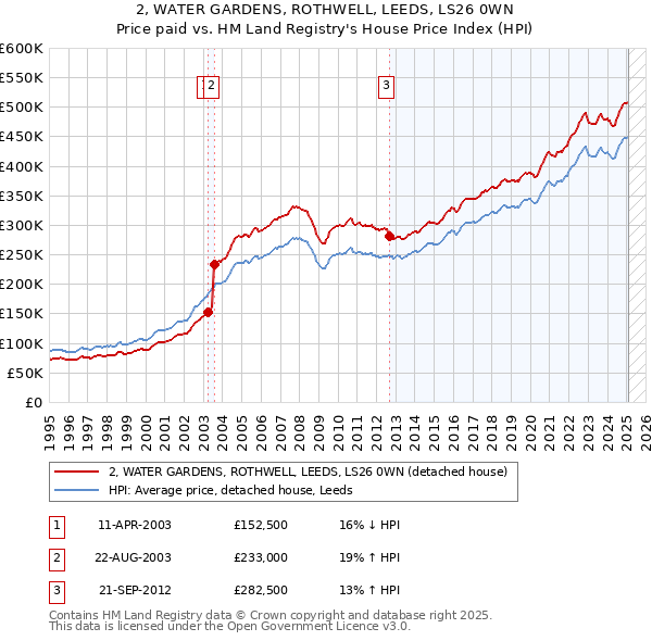 2, WATER GARDENS, ROTHWELL, LEEDS, LS26 0WN: Price paid vs HM Land Registry's House Price Index