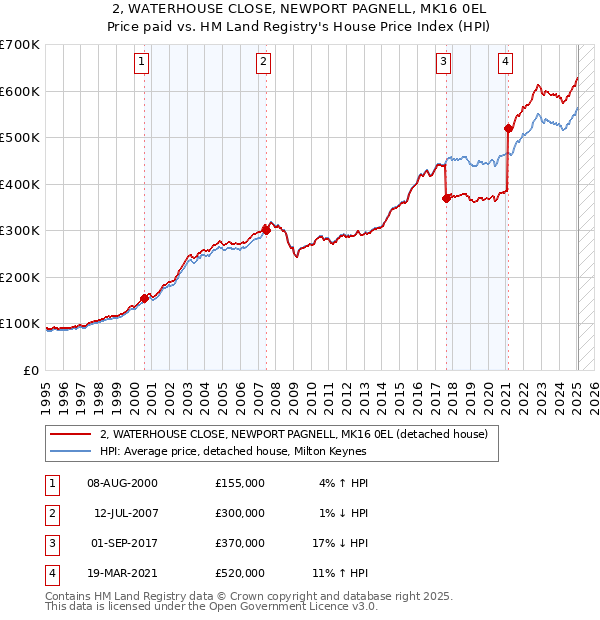 2, WATERHOUSE CLOSE, NEWPORT PAGNELL, MK16 0EL: Price paid vs HM Land Registry's House Price Index