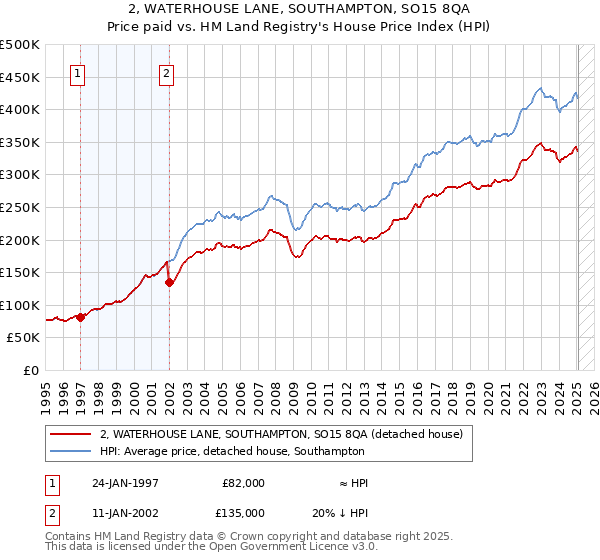 2, WATERHOUSE LANE, SOUTHAMPTON, SO15 8QA: Price paid vs HM Land Registry's House Price Index