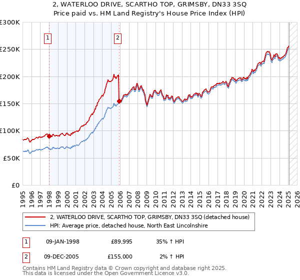2, WATERLOO DRIVE, SCARTHO TOP, GRIMSBY, DN33 3SQ: Price paid vs HM Land Registry's House Price Index