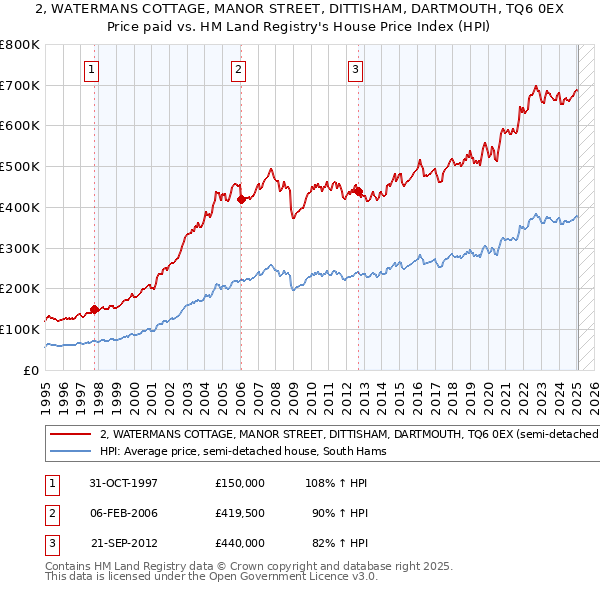 2, WATERMANS COTTAGE, MANOR STREET, DITTISHAM, DARTMOUTH, TQ6 0EX: Price paid vs HM Land Registry's House Price Index