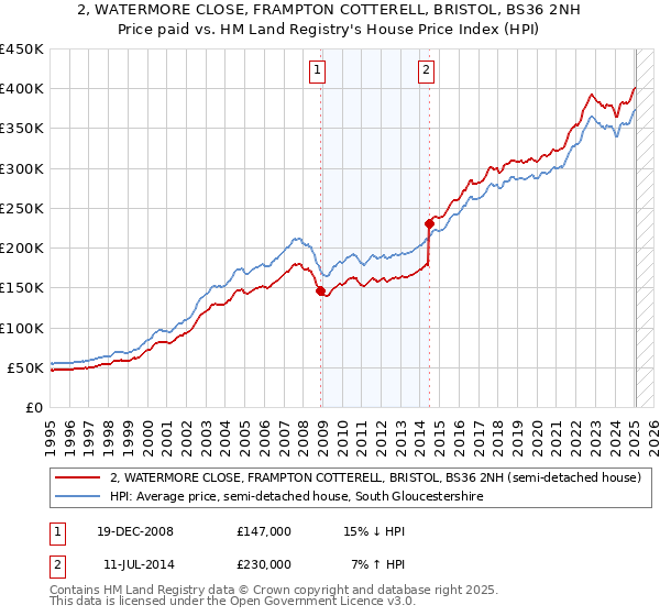 2, WATERMORE CLOSE, FRAMPTON COTTERELL, BRISTOL, BS36 2NH: Price paid vs HM Land Registry's House Price Index