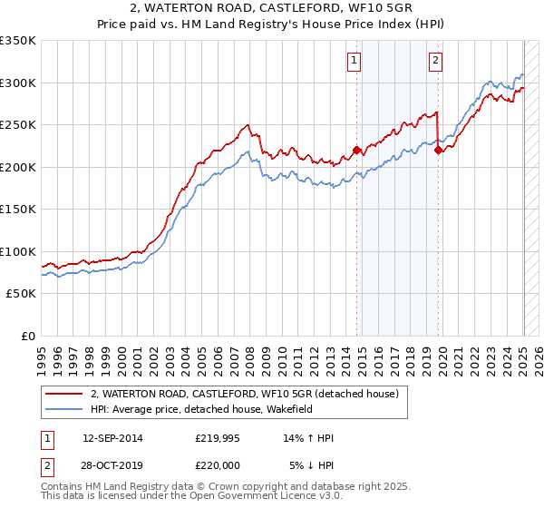2, WATERTON ROAD, CASTLEFORD, WF10 5GR: Price paid vs HM Land Registry's House Price Index