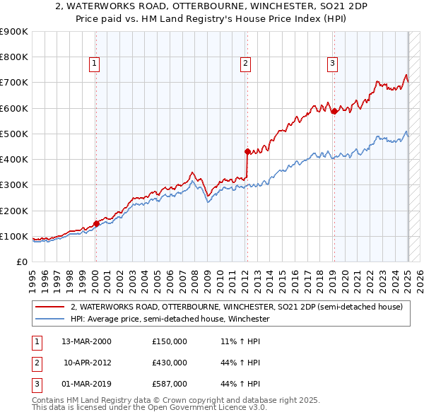 2, WATERWORKS ROAD, OTTERBOURNE, WINCHESTER, SO21 2DP: Price paid vs HM Land Registry's House Price Index