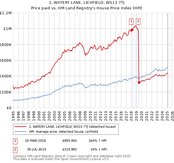 2, WATERY LANE, LICHFIELD, WS13 7TJ: Price paid vs HM Land Registry's House Price Index