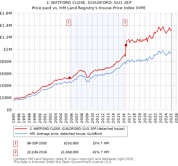2, WATFORD CLOSE, GUILDFORD, GU1 2EP: Price paid vs HM Land Registry's House Price Index