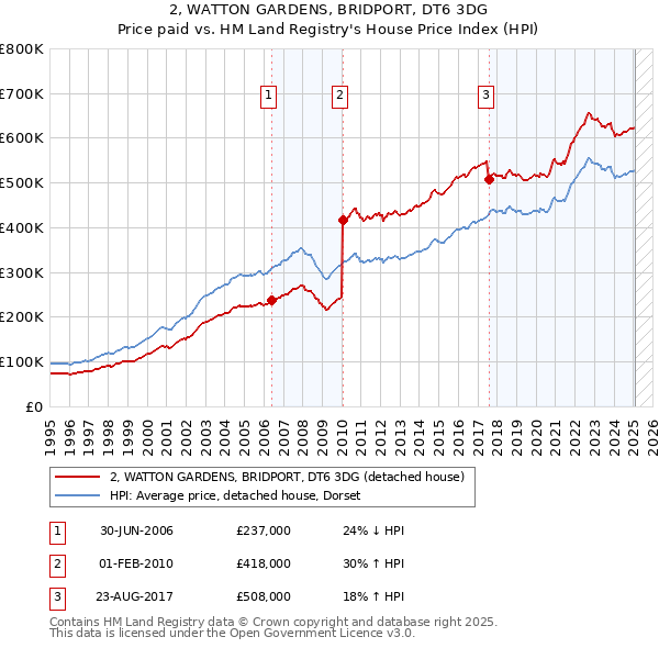 2, WATTON GARDENS, BRIDPORT, DT6 3DG: Price paid vs HM Land Registry's House Price Index