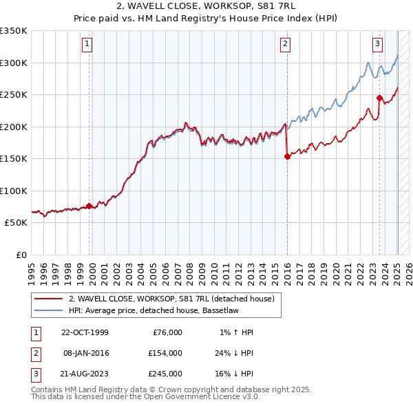 2, WAVELL CLOSE, WORKSOP, S81 7RL: Price paid vs HM Land Registry's House Price Index