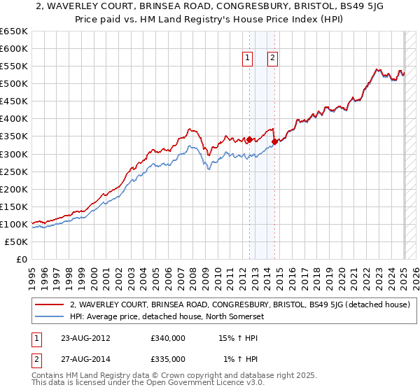 2, WAVERLEY COURT, BRINSEA ROAD, CONGRESBURY, BRISTOL, BS49 5JG: Price paid vs HM Land Registry's House Price Index