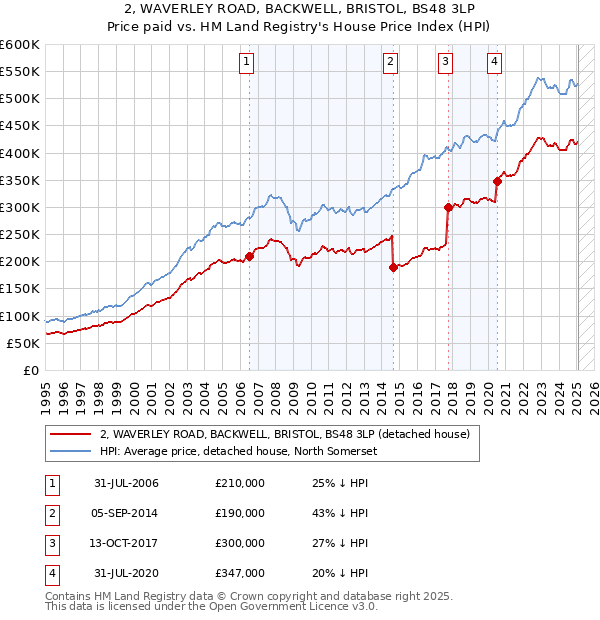 2, WAVERLEY ROAD, BACKWELL, BRISTOL, BS48 3LP: Price paid vs HM Land Registry's House Price Index