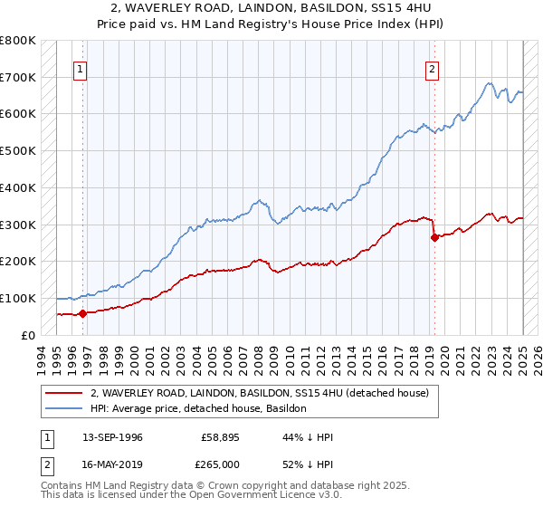 2, WAVERLEY ROAD, LAINDON, BASILDON, SS15 4HU: Price paid vs HM Land Registry's House Price Index