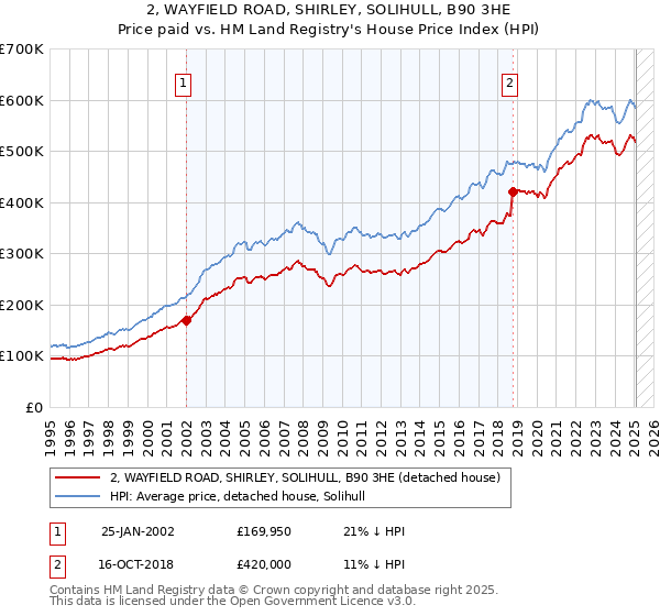 2, WAYFIELD ROAD, SHIRLEY, SOLIHULL, B90 3HE: Price paid vs HM Land Registry's House Price Index