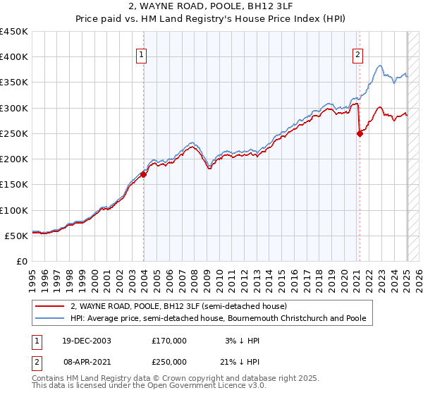 2, WAYNE ROAD, POOLE, BH12 3LF: Price paid vs HM Land Registry's House Price Index