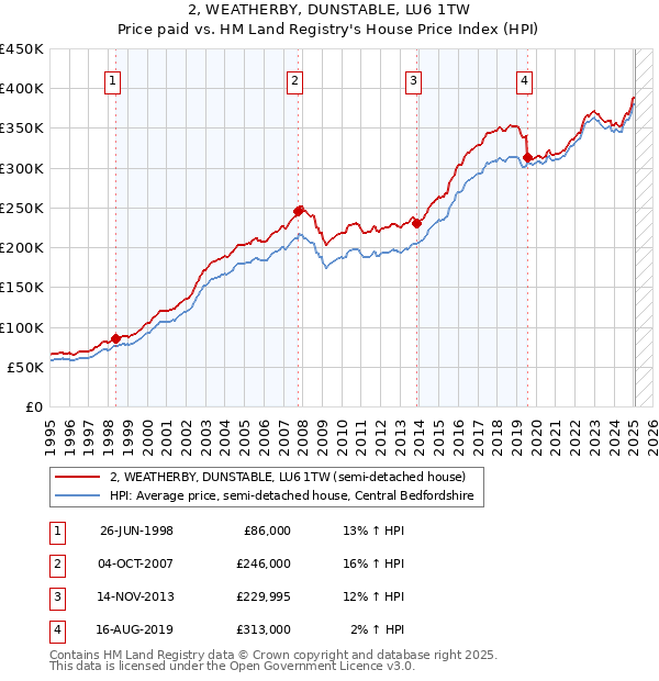 2, WEATHERBY, DUNSTABLE, LU6 1TW: Price paid vs HM Land Registry's House Price Index