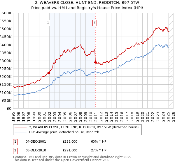 2, WEAVERS CLOSE, HUNT END, REDDITCH, B97 5TW: Price paid vs HM Land Registry's House Price Index