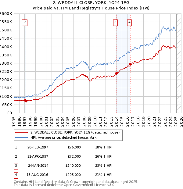 2, WEDDALL CLOSE, YORK, YO24 1EG: Price paid vs HM Land Registry's House Price Index
