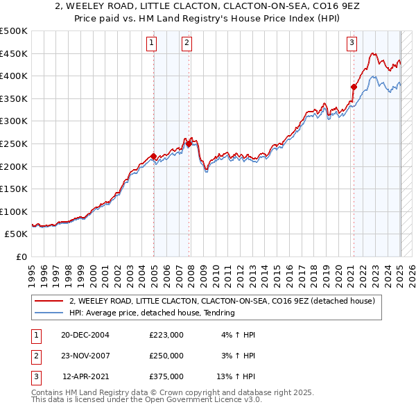 2, WEELEY ROAD, LITTLE CLACTON, CLACTON-ON-SEA, CO16 9EZ: Price paid vs HM Land Registry's House Price Index