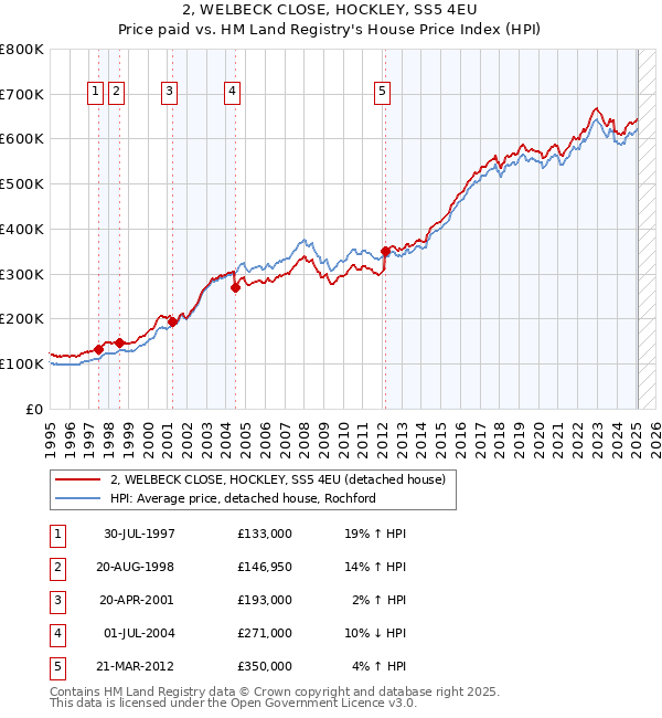 2, WELBECK CLOSE, HOCKLEY, SS5 4EU: Price paid vs HM Land Registry's House Price Index