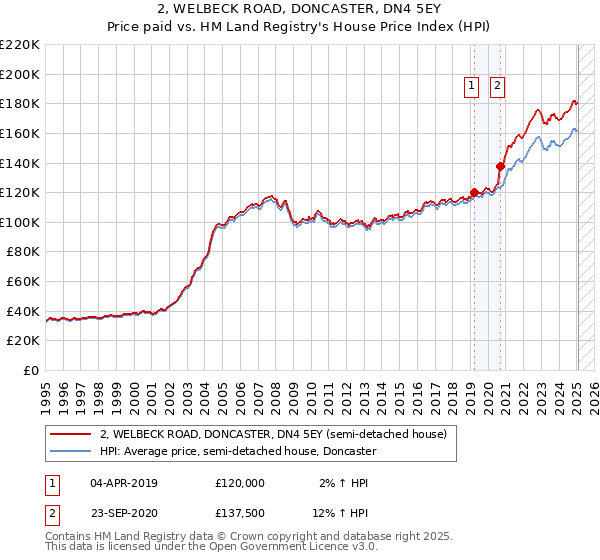 2, WELBECK ROAD, DONCASTER, DN4 5EY: Price paid vs HM Land Registry's House Price Index