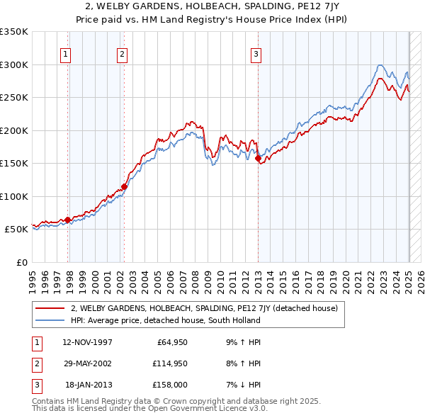 2, WELBY GARDENS, HOLBEACH, SPALDING, PE12 7JY: Price paid vs HM Land Registry's House Price Index