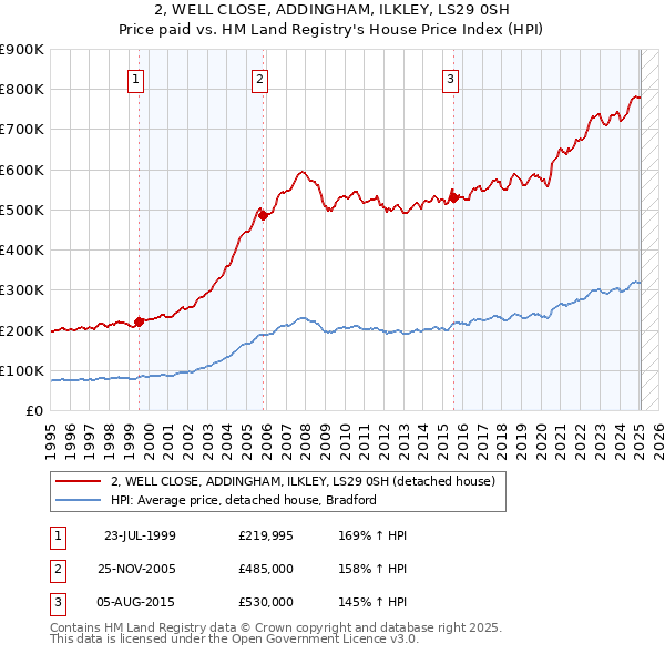 2, WELL CLOSE, ADDINGHAM, ILKLEY, LS29 0SH: Price paid vs HM Land Registry's House Price Index