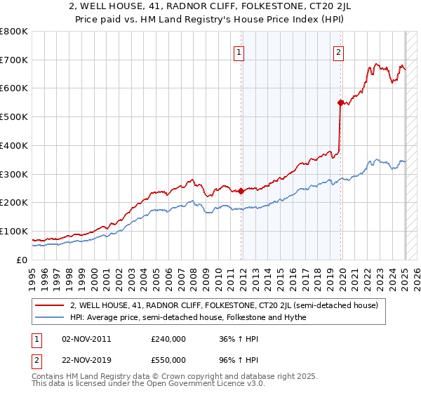 2, WELL HOUSE, 41, RADNOR CLIFF, FOLKESTONE, CT20 2JL: Price paid vs HM Land Registry's House Price Index