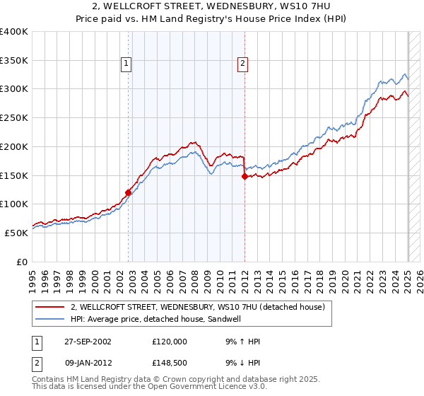 2, WELLCROFT STREET, WEDNESBURY, WS10 7HU: Price paid vs HM Land Registry's House Price Index