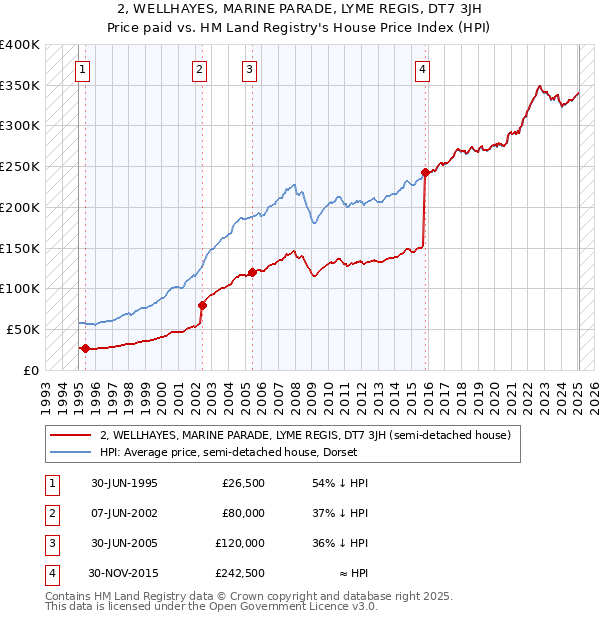 2, WELLHAYES, MARINE PARADE, LYME REGIS, DT7 3JH: Price paid vs HM Land Registry's House Price Index