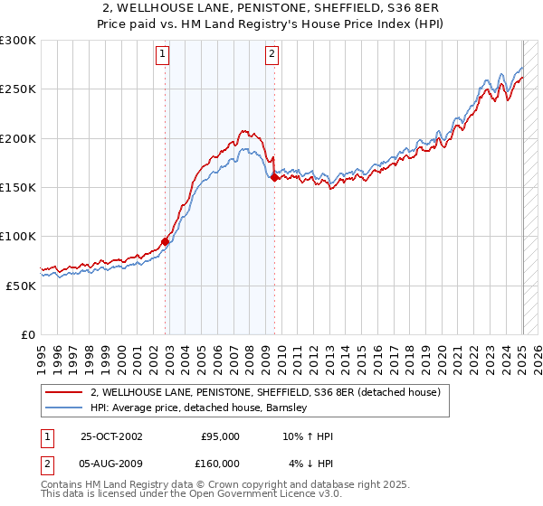 2, WELLHOUSE LANE, PENISTONE, SHEFFIELD, S36 8ER: Price paid vs HM Land Registry's House Price Index