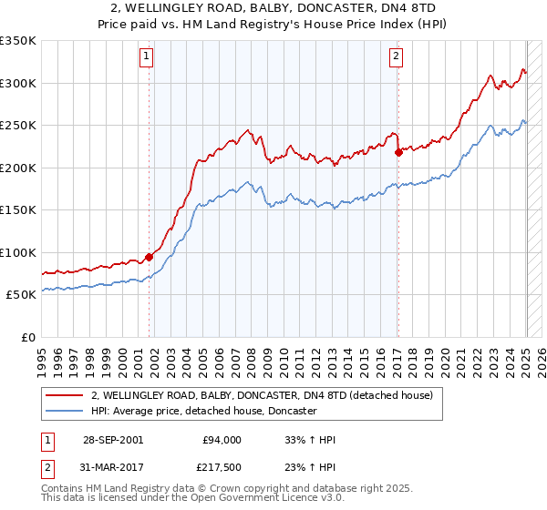 2, WELLINGLEY ROAD, BALBY, DONCASTER, DN4 8TD: Price paid vs HM Land Registry's House Price Index