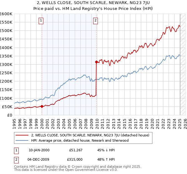 2, WELLS CLOSE, SOUTH SCARLE, NEWARK, NG23 7JU: Price paid vs HM Land Registry's House Price Index