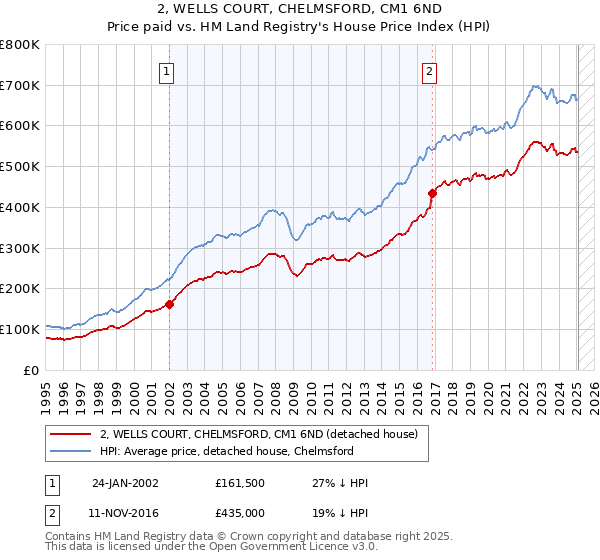 2, WELLS COURT, CHELMSFORD, CM1 6ND: Price paid vs HM Land Registry's House Price Index