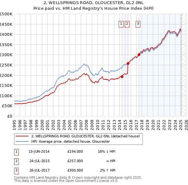 2, WELLSPRINGS ROAD, GLOUCESTER, GL2 0NL: Price paid vs HM Land Registry's House Price Index
