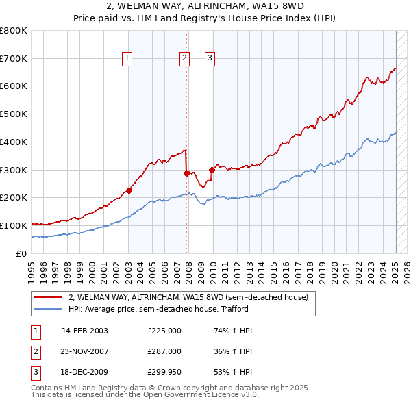 2, WELMAN WAY, ALTRINCHAM, WA15 8WD: Price paid vs HM Land Registry's House Price Index