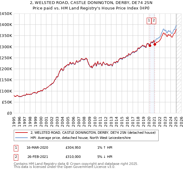 2, WELSTED ROAD, CASTLE DONINGTON, DERBY, DE74 2SN: Price paid vs HM Land Registry's House Price Index
