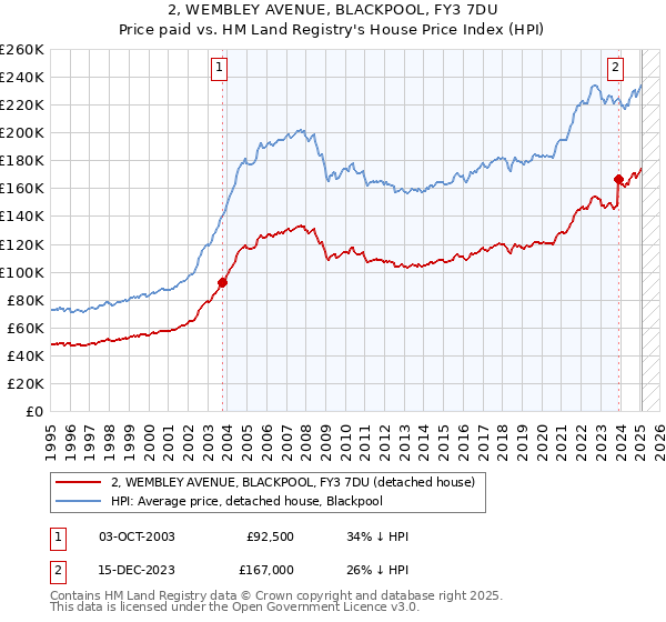 2, WEMBLEY AVENUE, BLACKPOOL, FY3 7DU: Price paid vs HM Land Registry's House Price Index